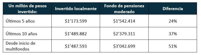 Inversiones forzosas de ahorro pensional que busca Petro impactarían pensiones y subirían el dólar: Asofondos Ahorro pensional y rendimientos Fuente: Asofondos.
