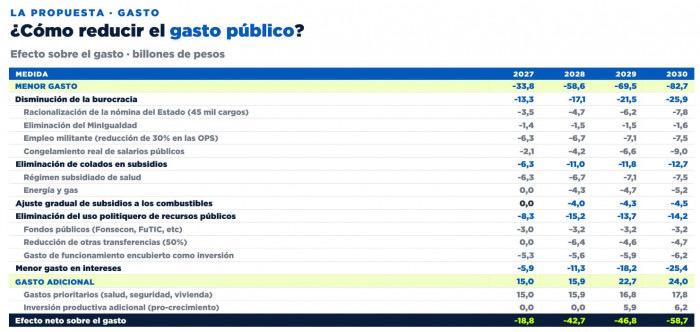 Avanza Colombia propone a De la Espriella hacer un choque fiscal de fondo: “El foco debe ser el gasto, no los impuestos" Avanza Colombia: gasto público