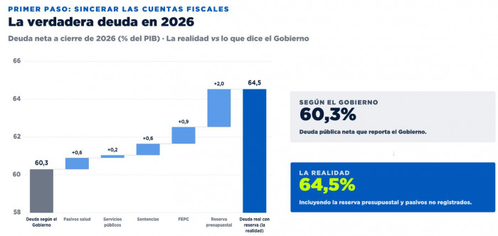 Avanza Colombia propone a De la Espriella hacer un choque fiscal de fondo: “El foco debe ser el gasto, no los impuestos" Avanza Colombia: deuda pública