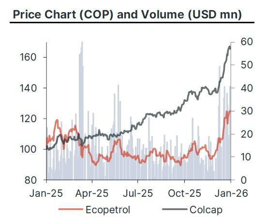 Credicorp Capital recomienda mantener inversiones en Ecopetrol a la espera del giro electoral inversiones en Ecopetrol: histórico precio