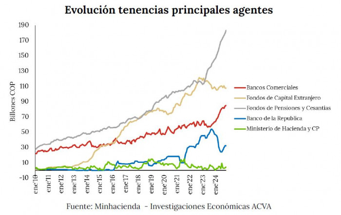 Fondos de Pensiones y Cesantías fueron los mayores compradores de TES en octubre