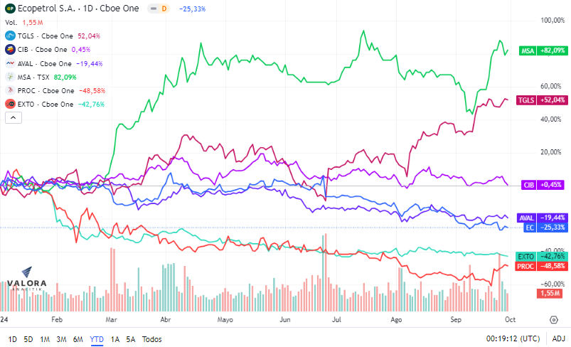 Acciones YTD año corrido