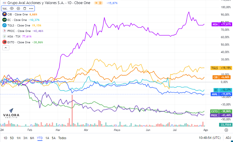 Acciones colombianas YTD 2024 