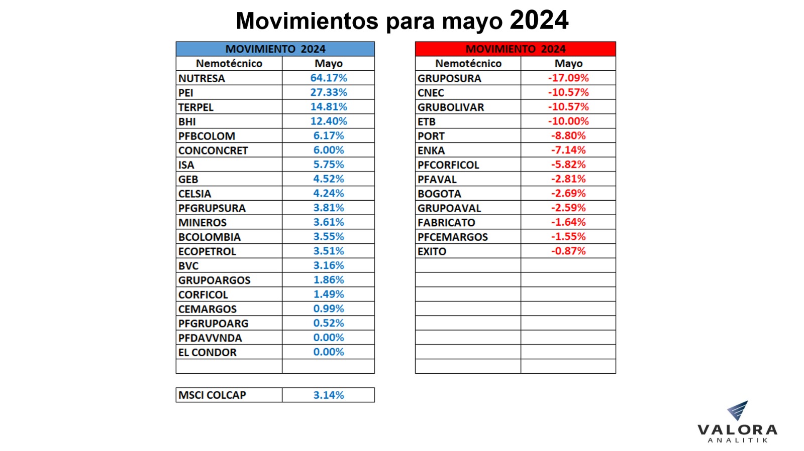 Acciones mayo 2024 