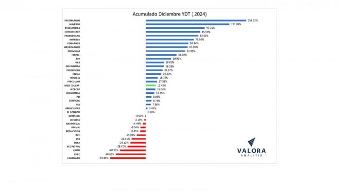 Bolsa de Colombia cerró como una de las mejores de Latinoamérica en 2024: algunas acciones subieron más de 100 %