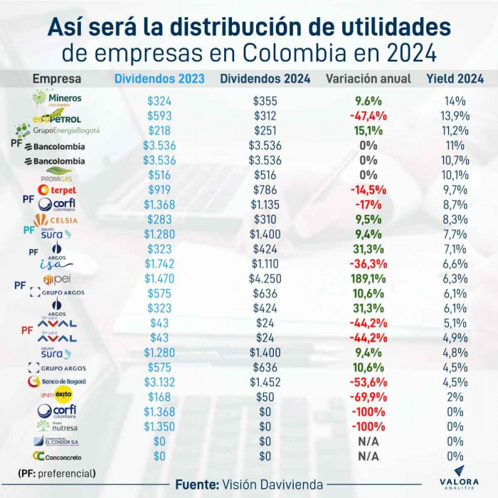
Dividendos empresas colombianas 2024