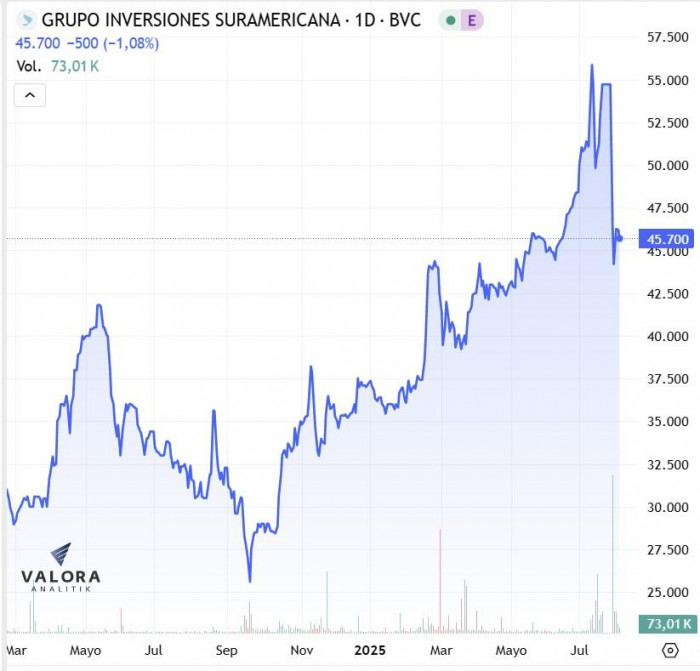 Gráfica precio de acciones de Grupo Sura en Bolsa de Colombia, fuente Valora Analitik