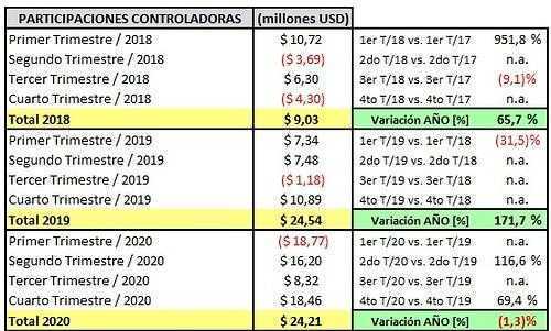 Tecnoglass - Informe trimestral de resultados a Diciembre 31 de 2020