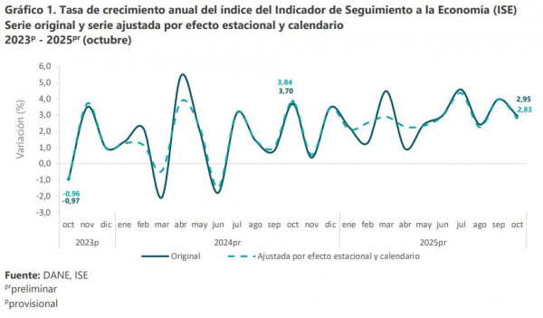 Actividad económica de Colombia repuntó 2,95 % en octubre actividad económica de Colombia