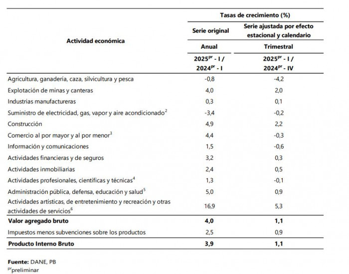 PIB de Bogotá creció 3,9 % en el primer trimestre de 2025, los eventos siguen apalancando la economía PIB de Bogotá creció 3,9 % en el primer trimestre de 2025, los eventos siguen apalancando la economía