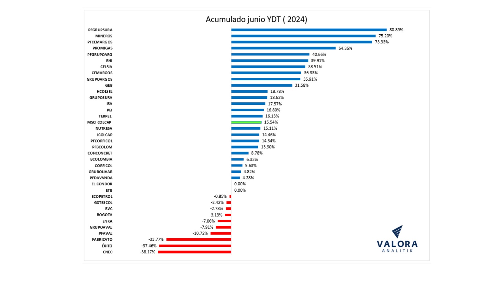 Acumulado junio 2024 bvc