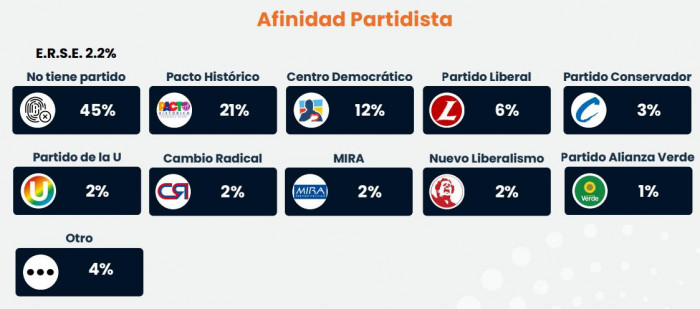 Cifras y Conceptos: Fajardo, Cepeda y De La Espriella lideran grupos de intención de voto a la Presidencia