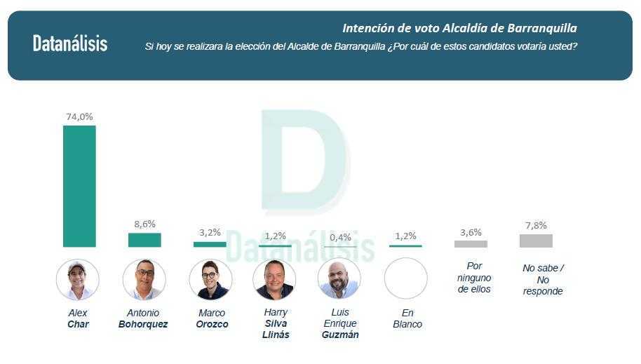 Principales resultados de encuesta para la Alcaldía de Barranquilla