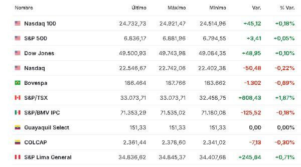 Premercado | Datos en Asia, Europa y EE. UU. mueven bolsas globales; petróleo baja América 17 febrero