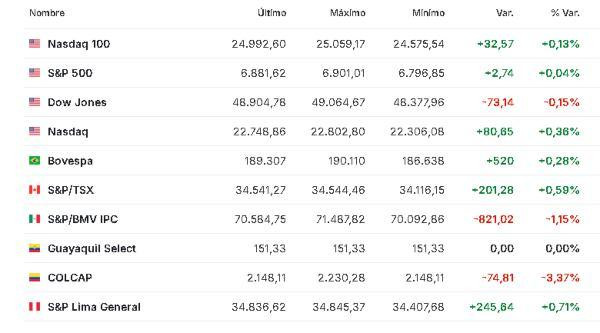 Premercado | Tensión en Medio Oriente sigue moviendo bolsas; precio del petróleo continúa subiendo tras nuevas amenazas América 3 de marzo