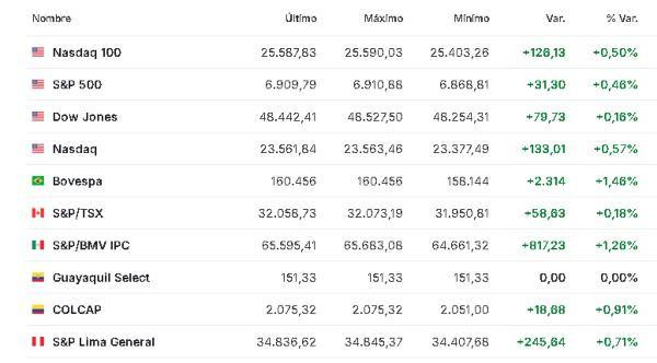 Premercado | Bolsas globales operan con actividad limitada por víspera de Navidad; petróleo sube América 24 diciembre