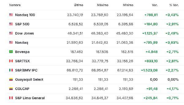 Premercado | Crece el optimismo por el fin de la guerra en Irán: bolsas se disparan y petróleo cae América 1 abril
