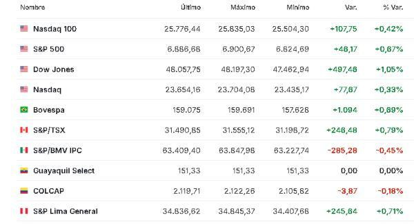 Premercado | Bolsas mixtas con inversores estudiando resultados de Oracle y decisión de la FED; petróleo baja América 11 diciembre