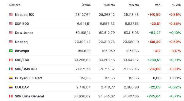 Premercado | Bolsas mixtas mientras inversores esperan dato clave de empleo en EE. UU.; petróleo sube América 11 febrero