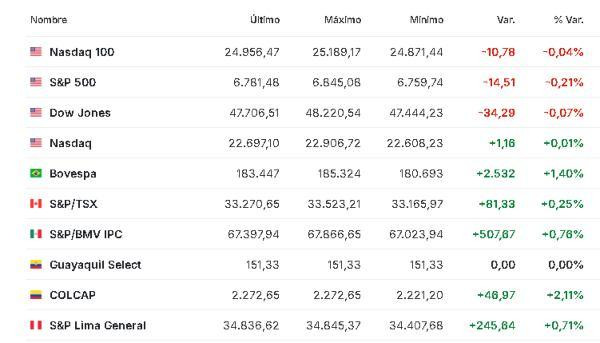 Premercado | Expectativa por IPC de EE. UU. y tensión en Medio Oriente mueve mercados; petróleo sube América 11 de marzo