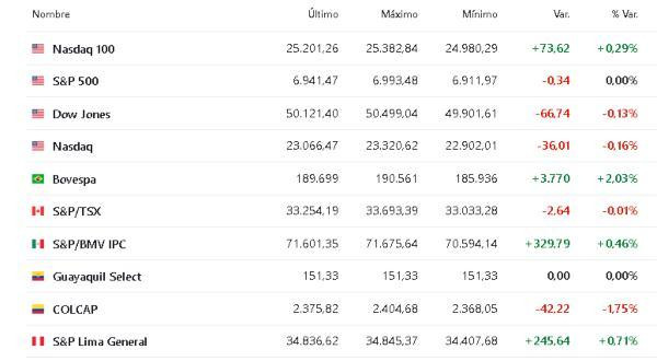Premercado | Bolsas suben con inversores a la expectativa de resultados empresariales América 12 febrero