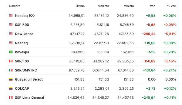Premercado | Bolsas atentas a conflicto en Medio Oriente tras repunte de los precios del petróleo América 12 marzo
