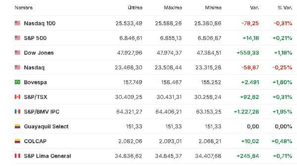 Premercado | Expectativa por reapertura del Gobierno de EE. UU. y pérdidas de Softbank Group mueven bolsas América 12 noviembre
