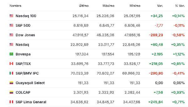 Premercado | Bolsas bajan tras fracaso de negociaciones entre EE. UU. e Irán: se espera bloqueo del estrecho de Ormuz América 13 abril
