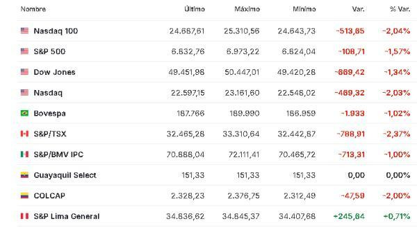 Premercado | Caída de acciones tecnológicas y expectativa por IPC de EE. UU. mueven mercados América 13 febrero