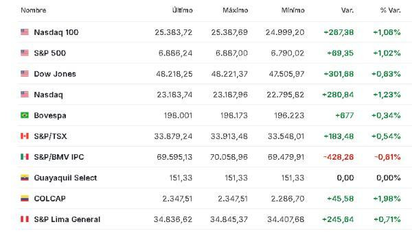 Premercado | Expectativa por nueva ronda de negociaciones entre EE. UU. e Irán mueve bolsas; petróleo baja América 14 abril