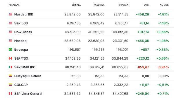 Premercado | Mercados siguen atentos al conflicto en Medio Oriente tras nuevos anuncios de Trump; petróleo sube América 15 abril