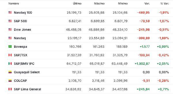 Premercado | Bolsas mixtas en el inicio de una semana que incluye decisiones de bancos centrales y datos clave América 15 diciembre