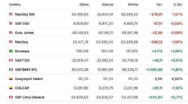 Premercado | Bolsas mixtas tras anuncios de Trump sobre Groenlandia e Irán; petróleo registra fuerte caída Europa 15 enero