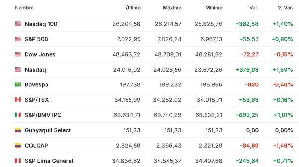 Premercado | Inversores esperan avance en negociaciones de paz entre Trump e Irán: datos de EE. UU. y Europa en agenda América 16 abril