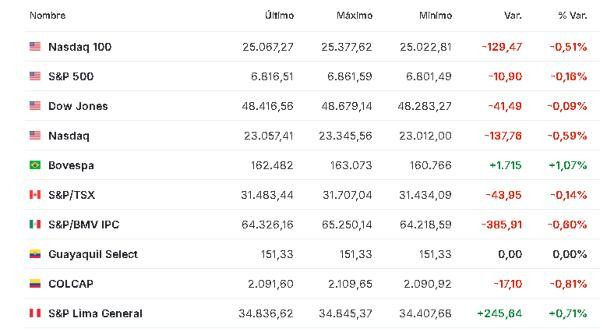 Premercado | Bolsas bajan a la espera de dato de empleo en EE. UU. y otros datos en Europa; petróleo baja América 16 diciembre