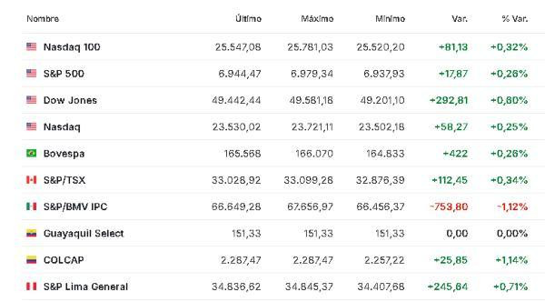 Premercado | Mercados globales mixtos con tecnológicas recibiendo impulso de IA; petróleo sube América 16 enero