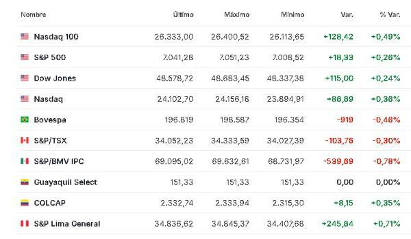 Premercado | Bolsas atentas a posibles conversaciones de paz en Medio Oriente pronto: petróleo baja América 17 abril