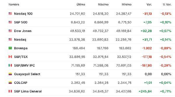 Premercado | Bolsas suben con foco en actas de la FED y resultados empresariales América 18 febrero