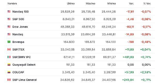 Premercado | Bolsas caen ante anuncio de Trump de nuevos aranceles a países europeos América 19 enero