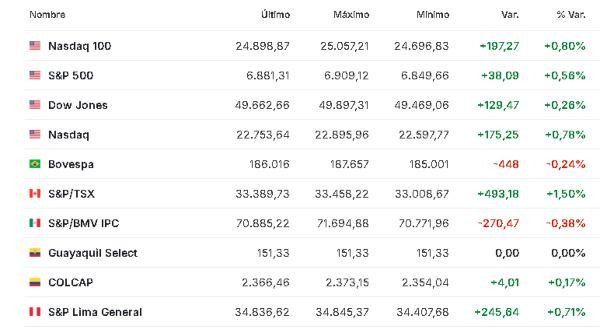 Premercado | Bolsas mixtas mientras avanza temporada de resultados corporativos; tensiones geopolíticas aumentan América 19 febrero