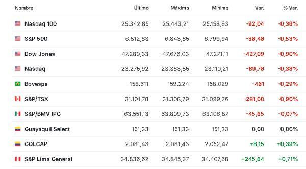 Premercado | Bolsas mixtas con foco en IPC de eurozona y tensión entre EE. UU. y Venezuela América 2 diciembre