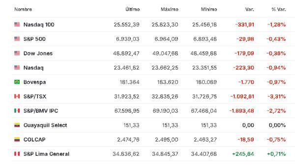 Premercado | Bolsas bajan mientras el petróleo cae tras nuevos anuncios de Trump sobre Irán y decisión de la OPEP+ América 2 febrero
