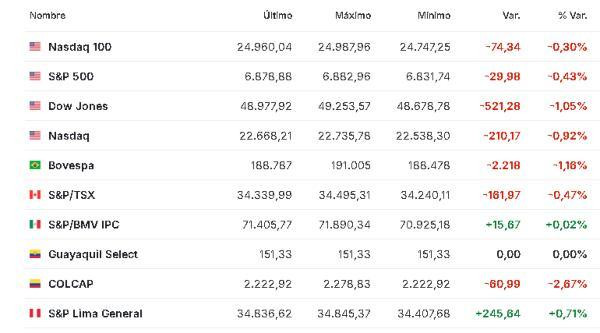 Premercado | Bolsas bajan mientras crece tensión global tras ataques a Irán; precio del petróleo sigue elevado América 2 marzo