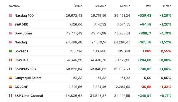 Premercado | Bolsas mixtas tras escalada de tensiones en Medio Oriente; precio del petróleo se dispara América 20 abril