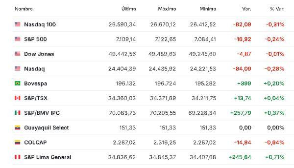 Premercado | Optimismo por posible nueva ronda de negociaciones entre EE. UU. e Irán mueve bolsas; petróleo cae América 21 abril