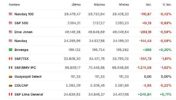 Premercado | Mercados mixtos tras la incertidumbre que deja la extensión del alto el fuego entre EE. UU. e Irán América 22 abril