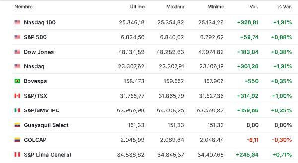 Premercado | Bolsas suben impulsadas por datos y tecnológicas; oro superó los US$4.400 América 22 diciembre