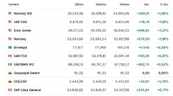 Premercado | Bolsas se recuperan tras anuncio de Trump sobre acuerdo con la OTAN; petróleo baja América 22 enero