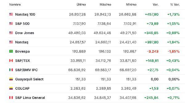 Premercado | Conflicto en Medio Oriente y resultados corporativos en la agenda del día: petróleo sigue subiendo América 23 abril