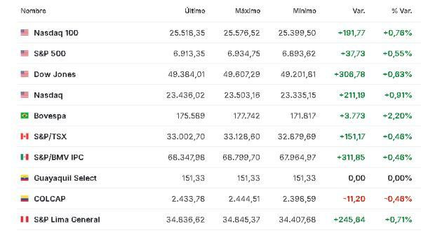 Premercado | Bolsas reaccionan mixtas a la nueva amenaza de Trump contra Irán; petróleo sube América 23 enero